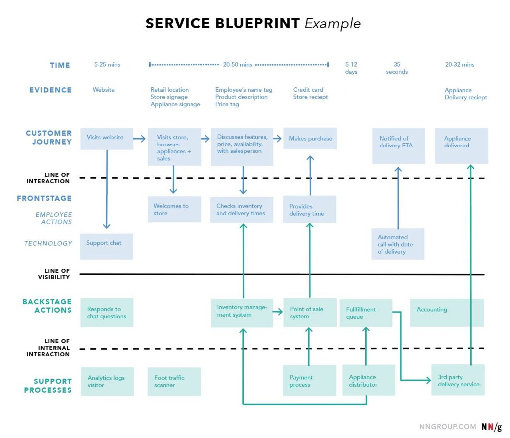 Пример Service Blueprint