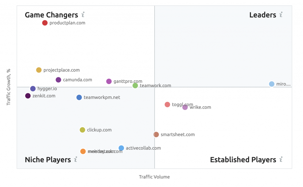 Gartner Magic Quadrant