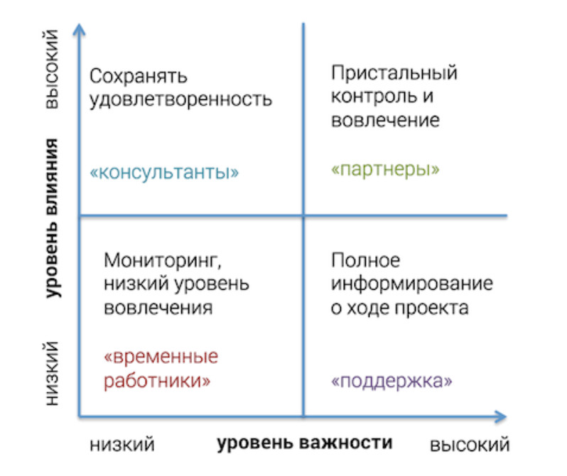 Матрица «Влияния и важность»