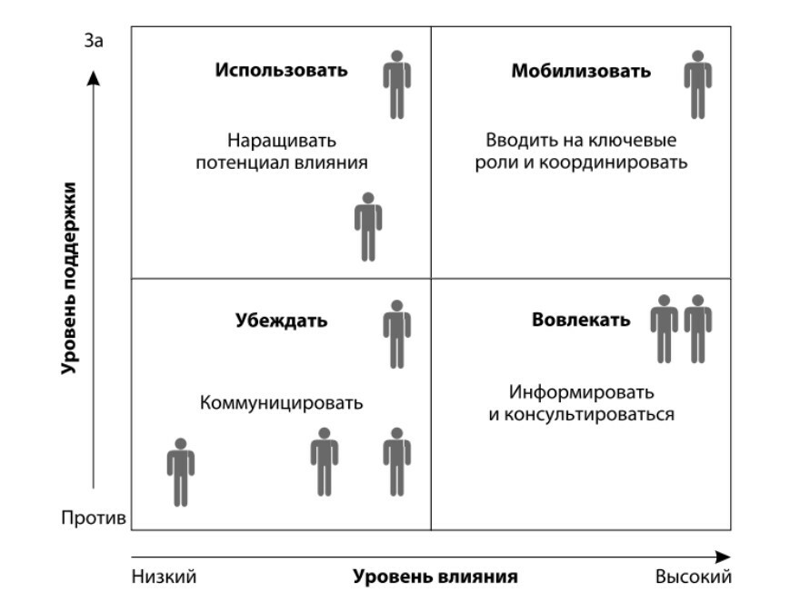 Матрица «Поддержка и влияние»