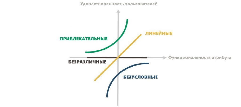 Модель Кано