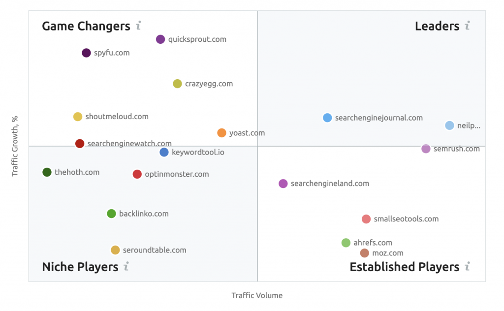 Рынок Semrush