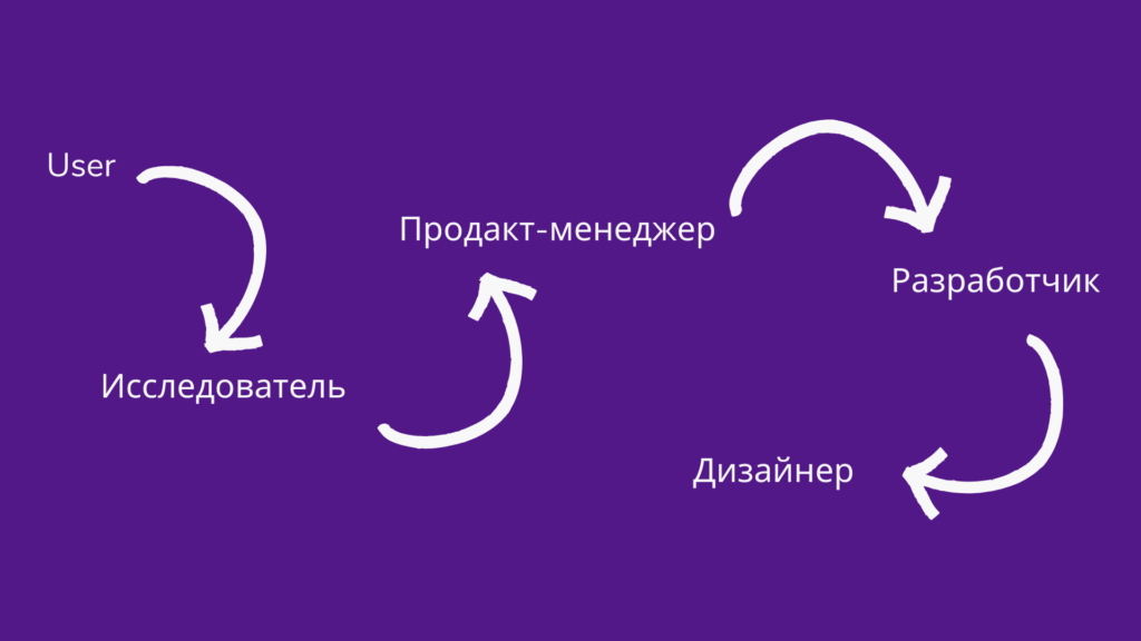 Продуктовый подход в управлении проектами