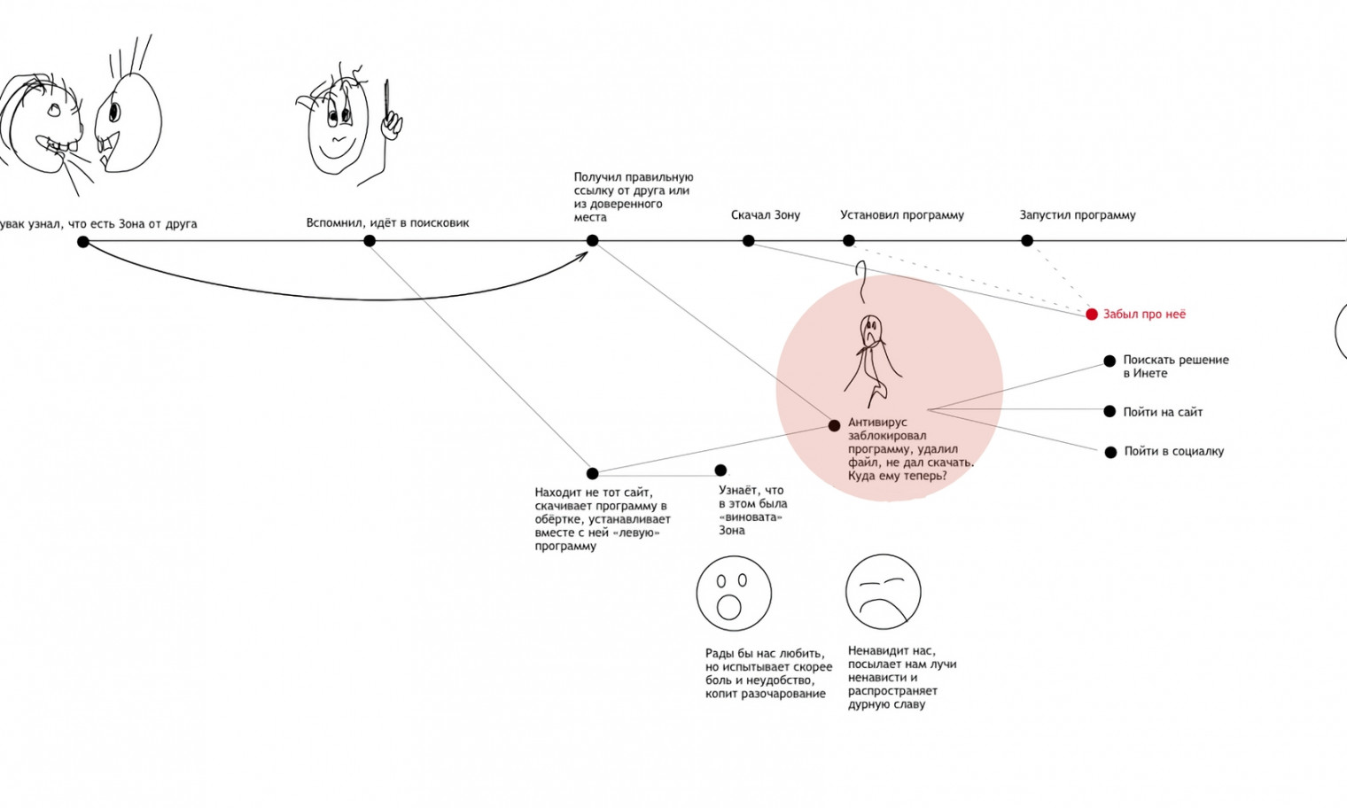 Схематизация опыта с CJM и Service Blueprint и практика гибридной нотации:  принципы, опыт и лайфхаки команды Byndyusoft - Блог ProductSense