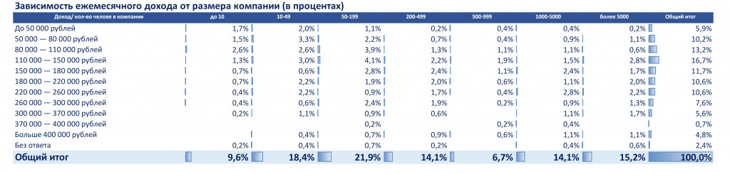Зависимость ежемесячного дохода от размера компании (в процентах)